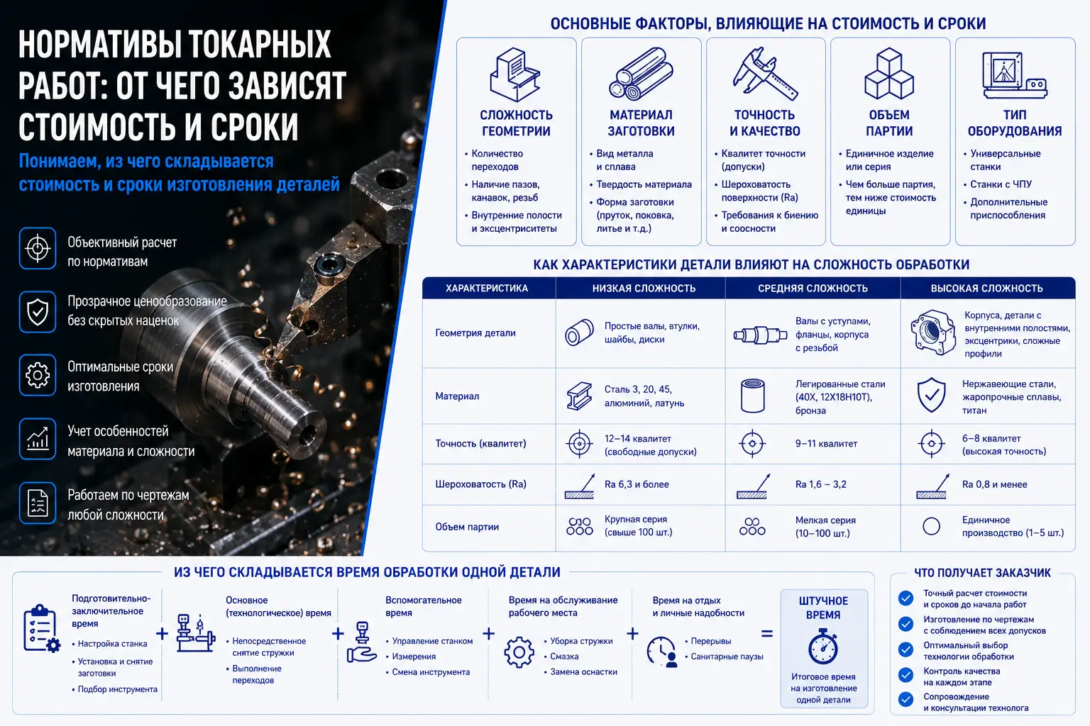 Нормативы и расценки на токарные работы: что нужно знать заказчику в Воронеже