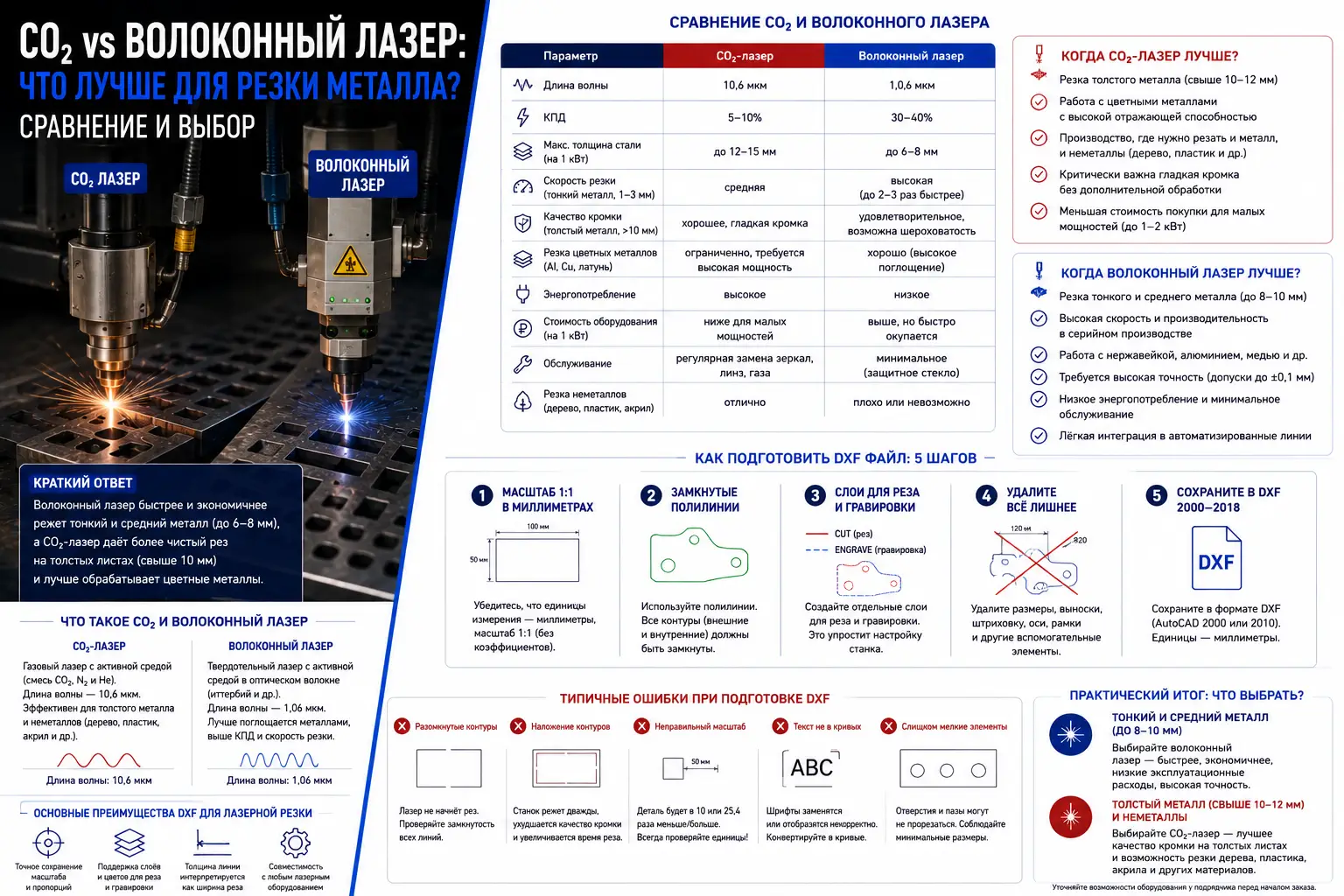 CO2 vs волоконный лазер: что лучше для резки металла? Сравнение и выбор